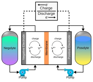 India's green transition is missing long-duration energy storage