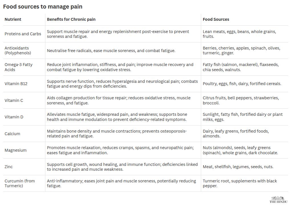 Healthy diet as a bulwark against pain