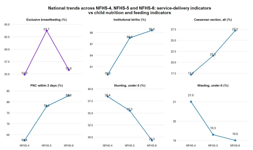 Why breastfeeding rates have dropped in India: insights from NFHS-6