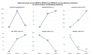 Why breastfeeding rates have dropped in India: insights from NFHS-6