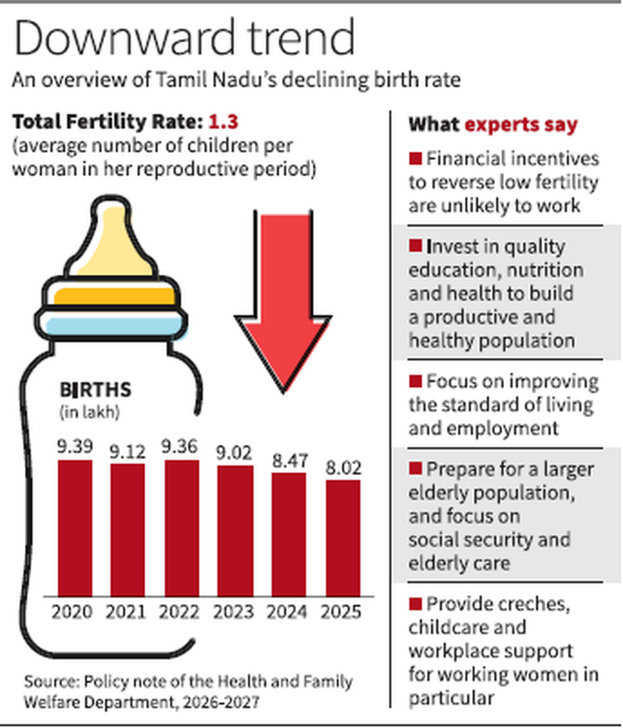 Tamil Nadu recorded nearly 45,000 fewer births in 2025 than the previous year, with the number