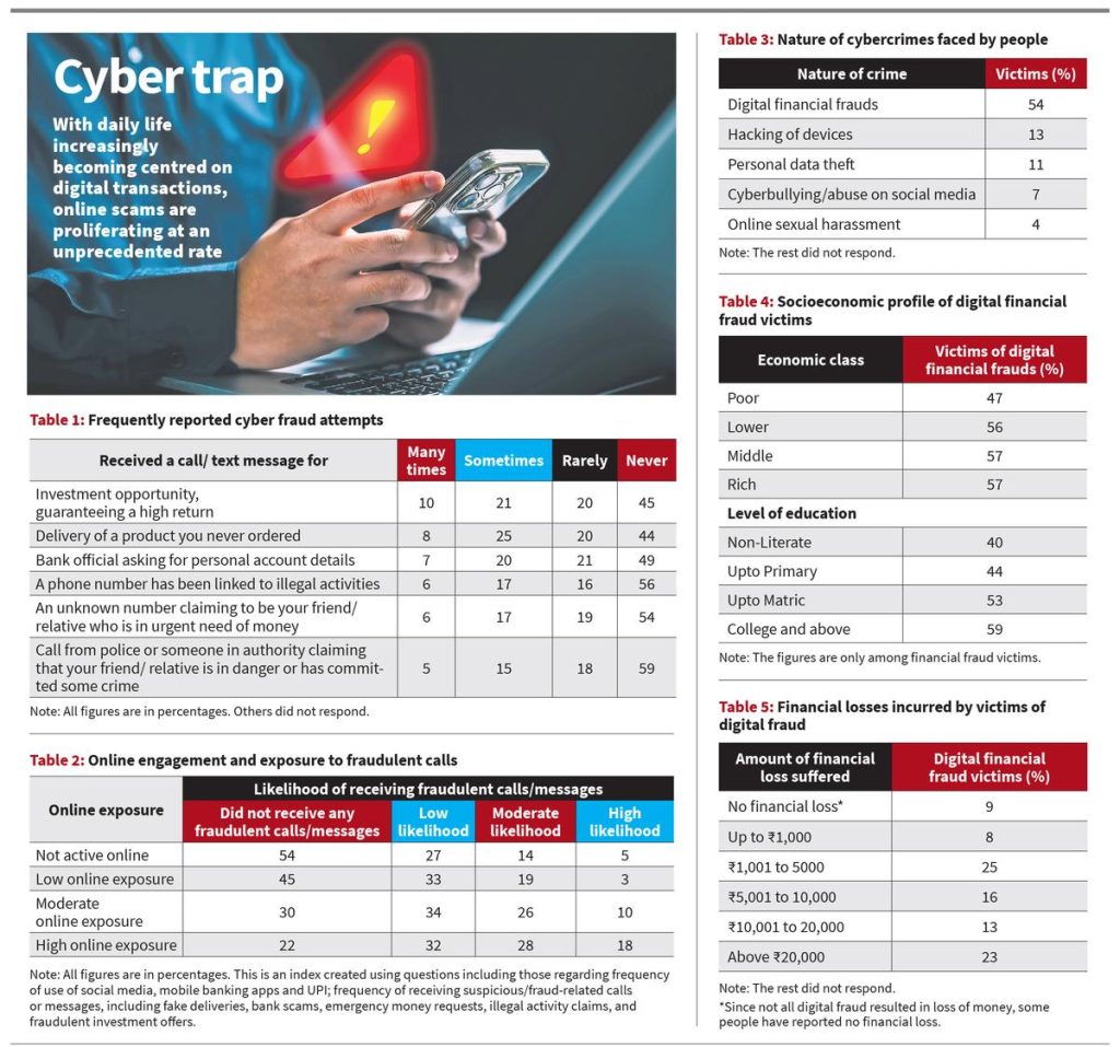 Why it matters: Who is the most vulnerable to cyber frauds?