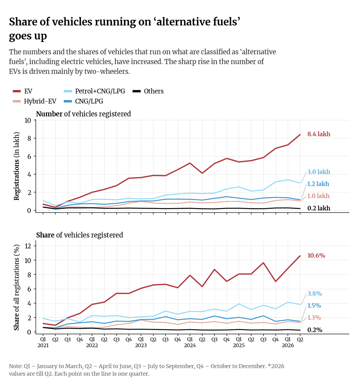 FADA’S statement said that alternative fuels included “CNG, hybrid and electric combined”