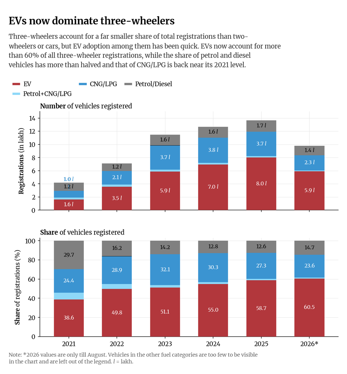 FADA’S statement said that alternative fuels included “CNG, hybrid and electric combined”