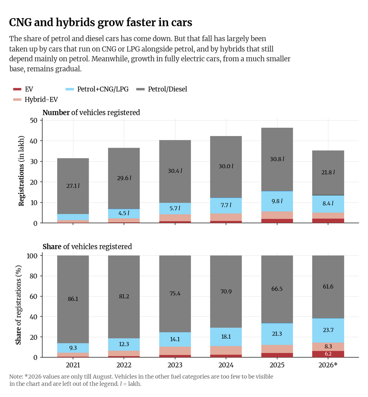 FADA’S statement said that alternative fuels included “CNG, hybrid and electric combined”