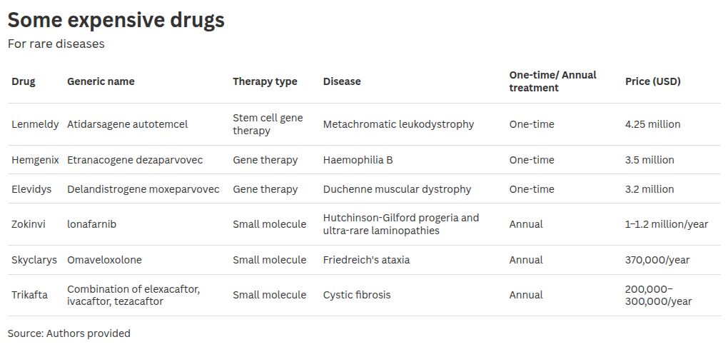 Why rare-disease drugs could become India's next pharma frontier