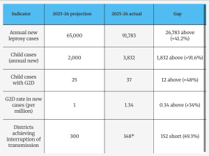 India’s leprosy programme is falling short of several projections set for 2025-26
