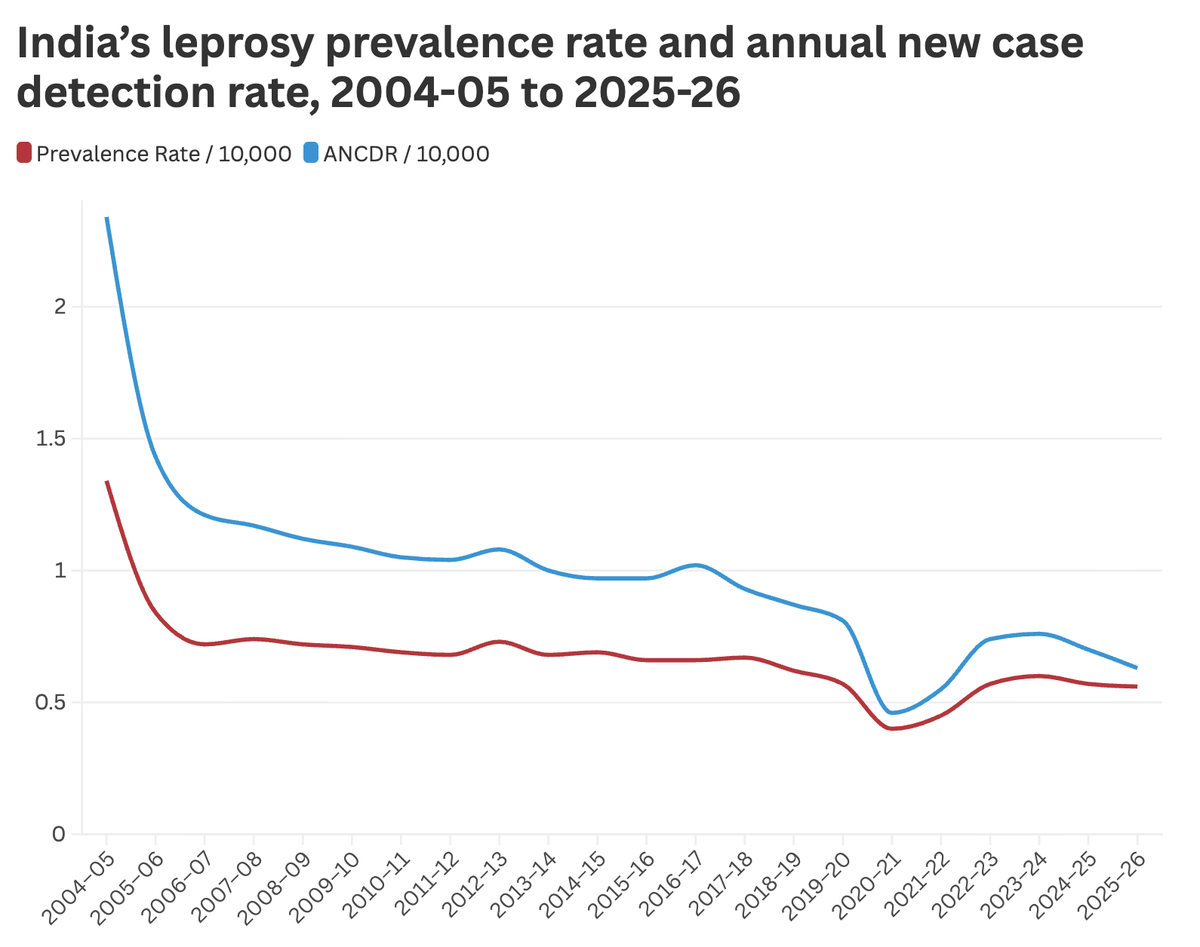 India’s leprosy programme is falling short of several projections set for 2025-26