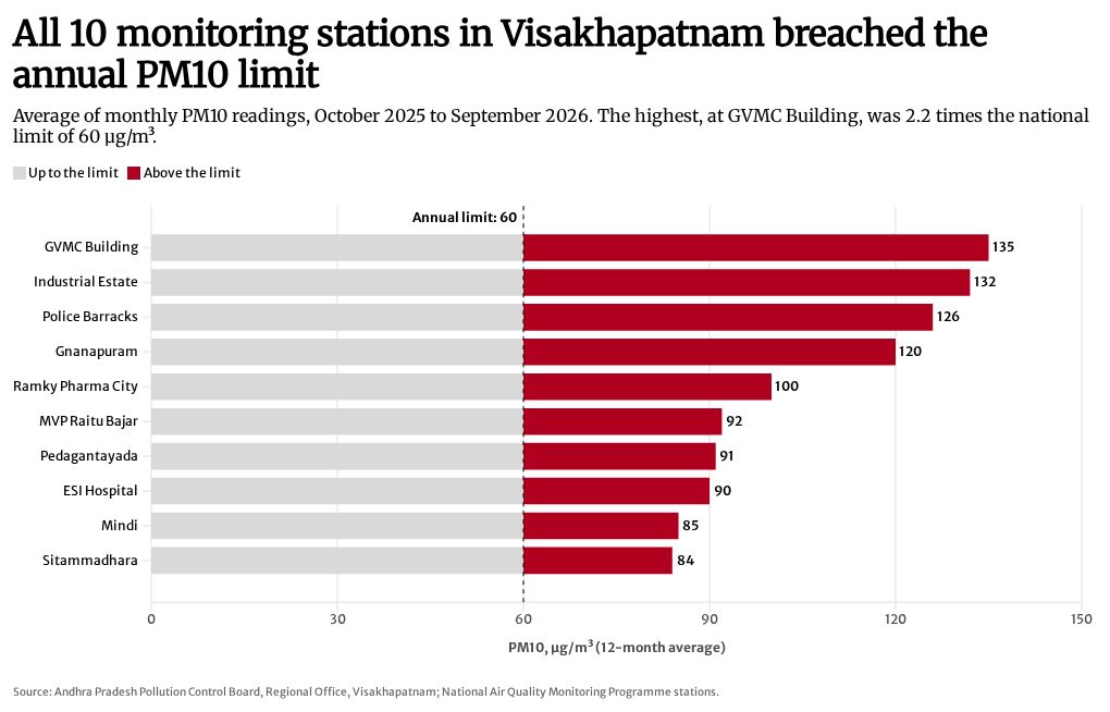 Across the 13 months, air quality was above the national standard of 100 on 259 of the 382 days