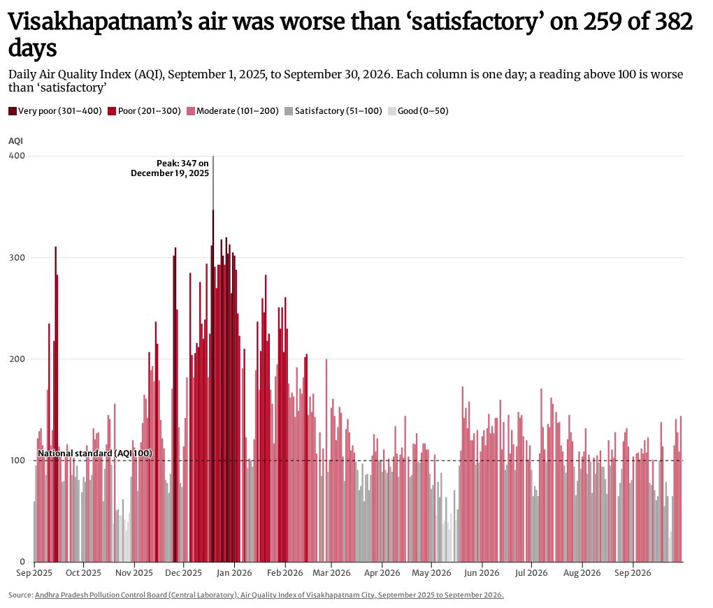 Across the 13 months, air quality was above the national standard of 100 on 259 of the 382 days